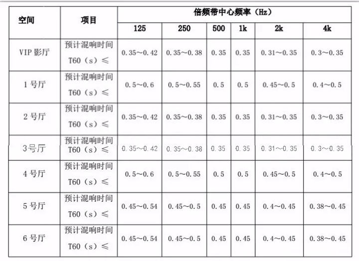 順德宏晟國際影城設計后的混響時間 順德宏晟國際影城設計后的混響時間