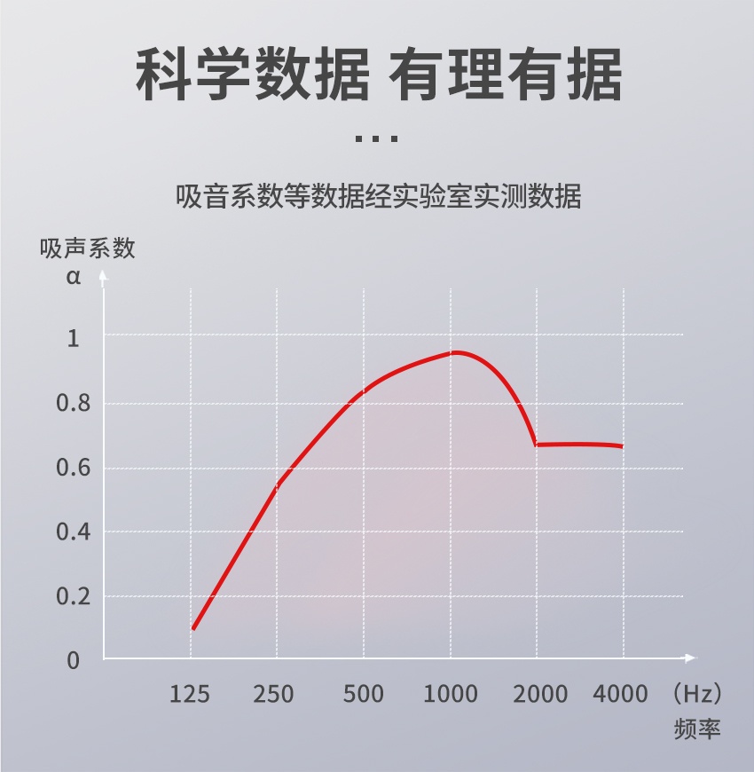 穿孔聚酯纖維吸音板吸聲系數