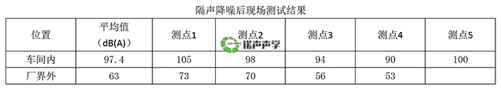隔聲降噪后現(xiàn)場(chǎng)測(cè)試結(jié)果