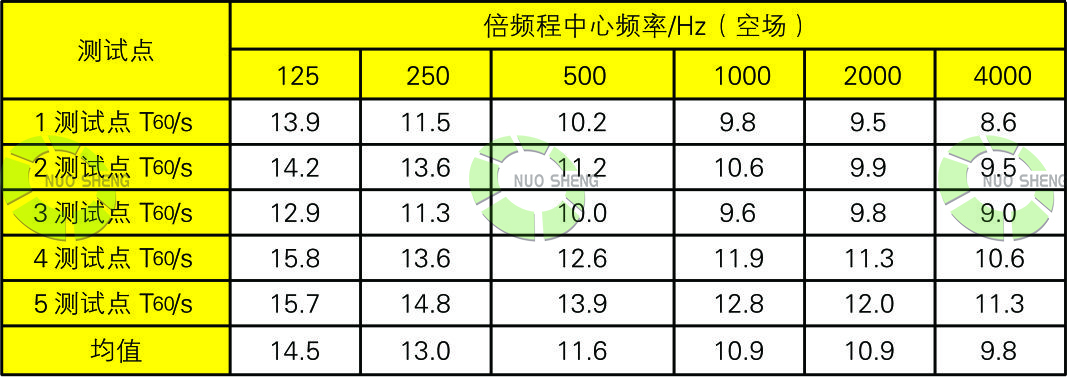 體育館現(xiàn)場勘查空場混響時間值